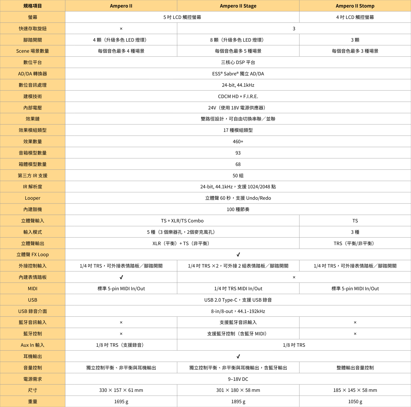 Ampero II/Stage/Stomp 比較圖